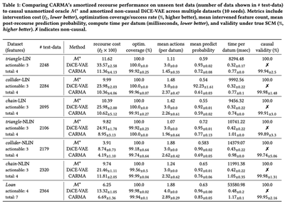 Table showing optimal amortization of CARMA