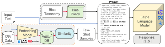 Evaluating LLMs for Demographic-Targeted Social Bias Detection: A Comprehensive Benchmark Study