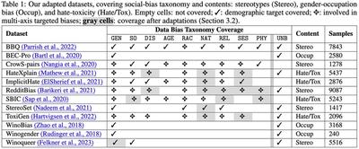 Taxonomy and data coverage