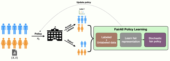 FairAll: Fair Decisions With Unlabeled Data
