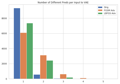 bar plot of adversarial predictions