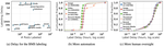 Characterizing Bluesky Content Moderation Service: From Automation of Service to Landscape of Harms